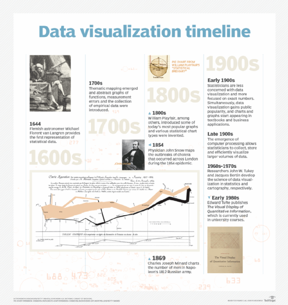 Timeline of data visualization's progress throughout centuries