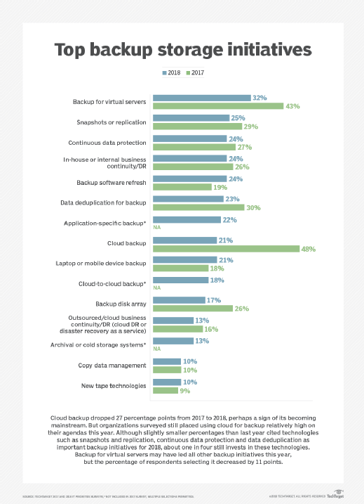 Top backup storage initiatives 2017 vs. 2018