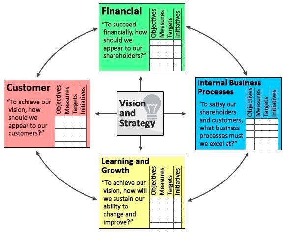 Balanced scorecard