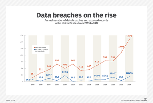 Data breaches in the U.S. from 2005 to 2017