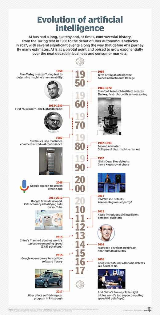 AI's turbulent evolution
