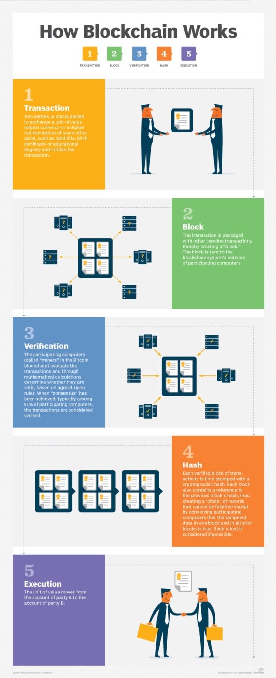 Checklist of how blockchain works.