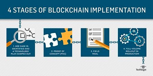 blockchain stages
