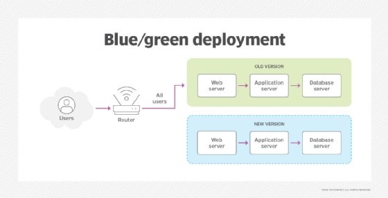 graphic showing blue/green deployment