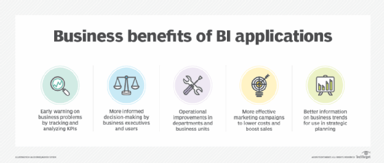 List of business benefits of BI applications.