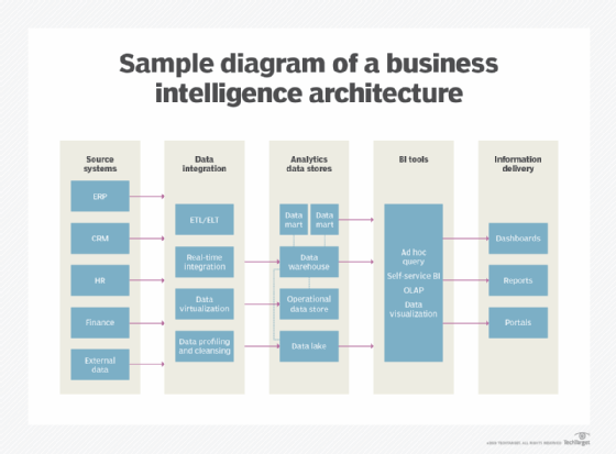 Chart showing core business intelligence architecture components.