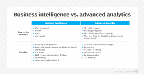 Business intelligence vs. advanced analytics chart.