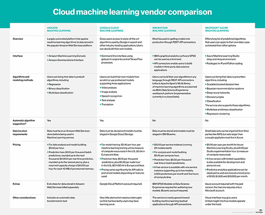 Comparing cloud machine learning vendors