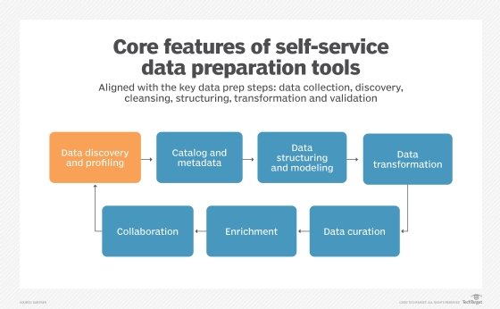 Self-service data preparation features.