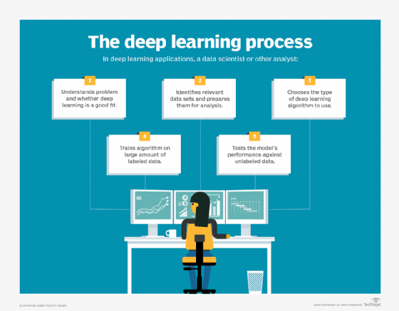 An illustration of how deep learning works