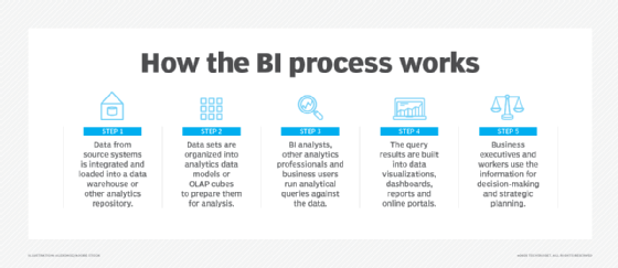 How the BI process works