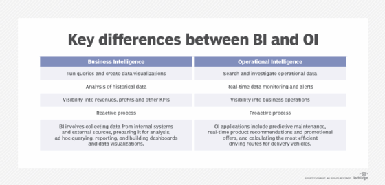 How operational intelligence differs from business intelligence software