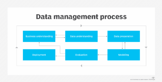 Flow chart outlining the predictive analytics steps in the data management process