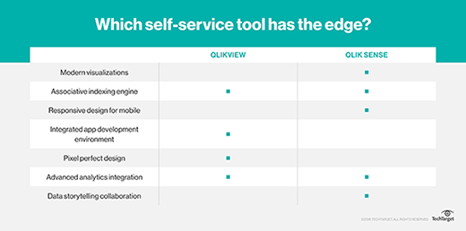 Which self-service tool has the edge?