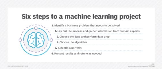 Six steps to a machine learning project