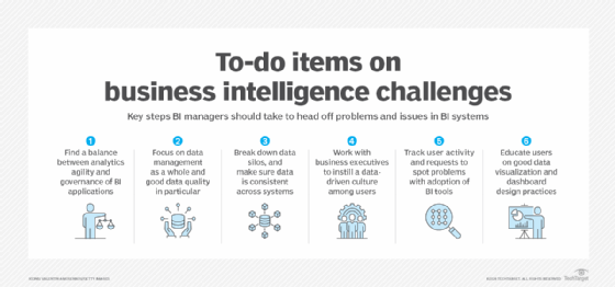 Graphic listing six to-do items for organizations to mitigate business intelligence challenges.