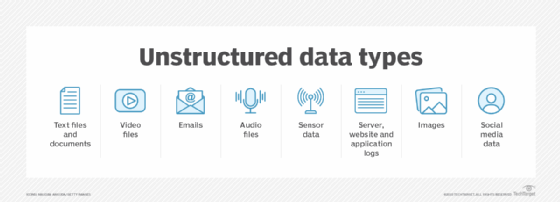 graphic showing unstructured data types