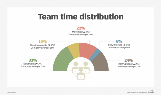 Startup vendor Uplevel aims to improve the efficiency of software engineers by offering a look into how many distractions engineers face as they work.