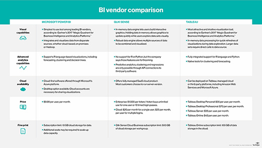 Self-service BI vendor comparison