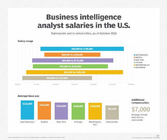 Chart showing average BI analyst salaries in the U.S. and specific cities.