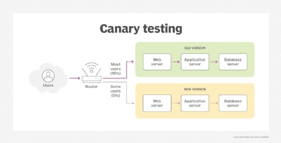 Canary deployment