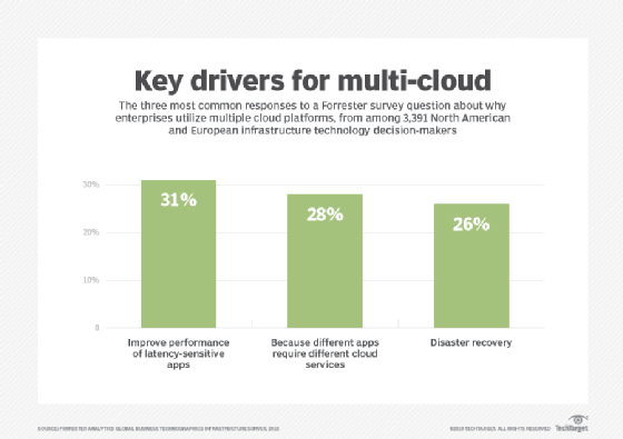 Key drivers for multi-cloud