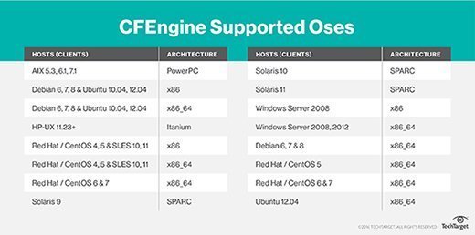 CFEngine supported OSes