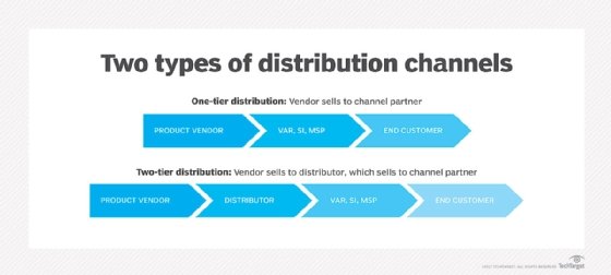 A chart that compares channel partner relationships in one-tier and two-tier distribution models.