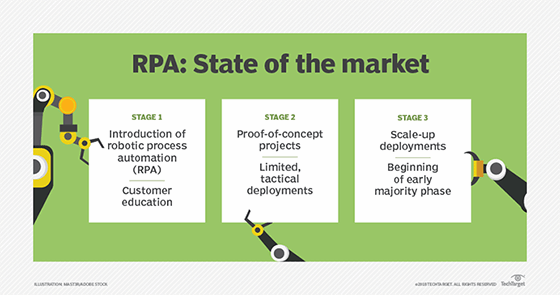 State of the RPA market 