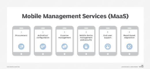 Graphic showing the various services spanning the mobile device lifecycle