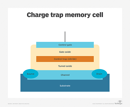 diagram of a charge trap memory cell