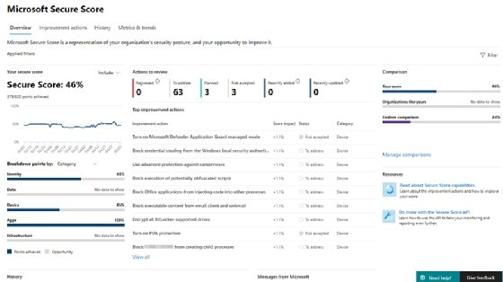 Secure Score dashboard