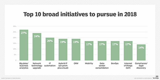 Chart showing key technology initiatives planned for 2018