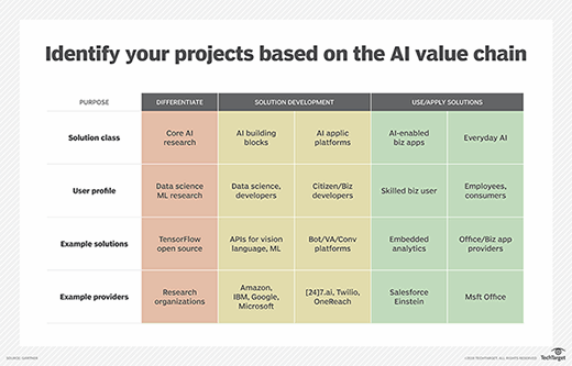 chart on AI projects