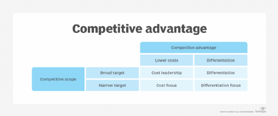 A chart demonstrating the factors of a competitive advantage.