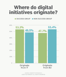 Origination of digital initiatives