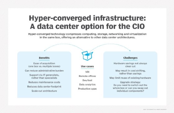 Hyper-converged infrastructure benefits and challenges