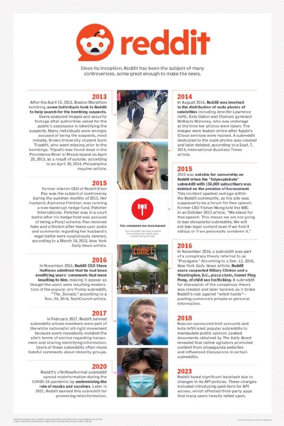 timeline of reddit controversies
