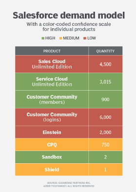 Demand model for a planned Salesforce software procurement