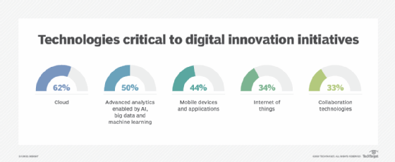 Chart showing top innovation technologies