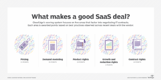 AWS has introduced new features for its marketplace that customers can use to negotiate and revise deals with SaaS vendors.