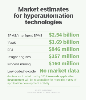 Market estimates for hyperautomation technology