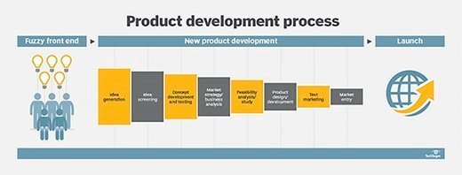 Diagram of the product development process.