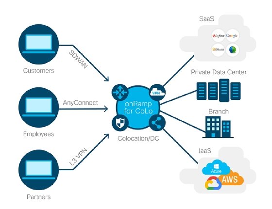 Cisco Cloud onRamp
