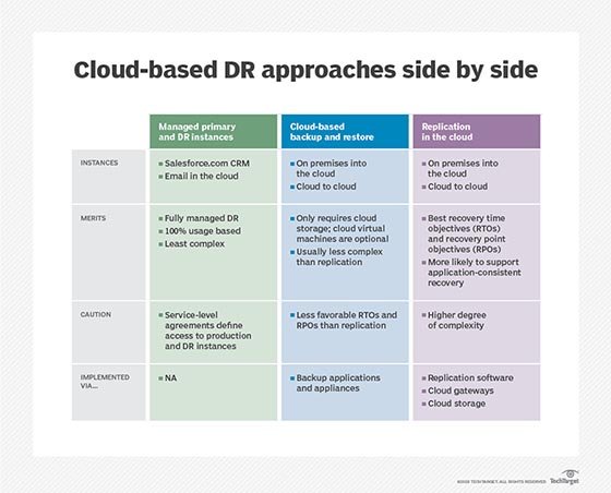 A chart comparing three cloud-based DR approaches.