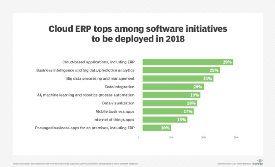 Survey says cloud dominates ERP deployments in 2018