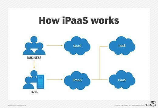 A basic look at how iPaaS works