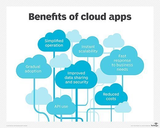 A graphic shows some of the benefits of cloud deployments.