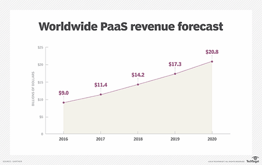 PaaS revenue growth chart