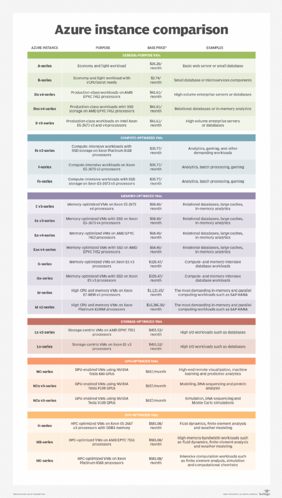 Azure instance comparison